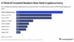 1Xa1G a third of invested readers now hold cryptocurrency 3f67de0600704aa187f8bfbba791538d
