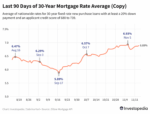 41Cz9 last 90 days of 30 year mortgage rate average copy 70cd0927bd00429582408e07ad6fd7b8