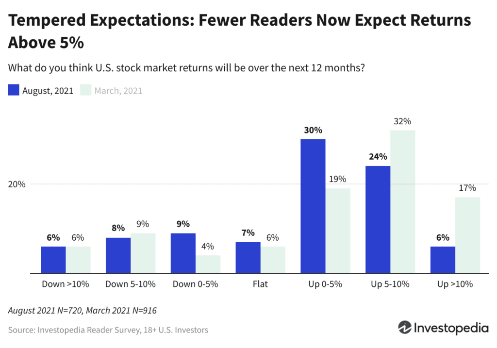 70mwT tempered expectations fewer readers now expect returns above 5 08d82994ad504882976a90c9eb419e