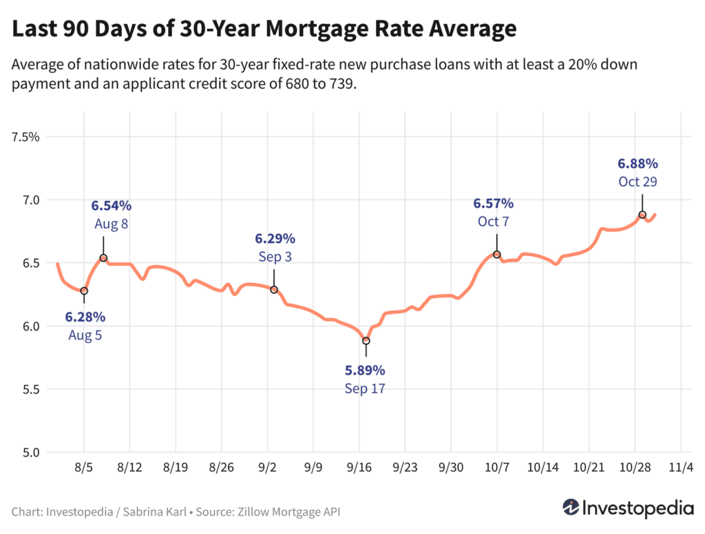 9ILTg last 90 days of 30 year mortgage rate average 37d9325aa5be40b3815908c045aafca6