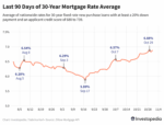 9ILTg last 90 days of 30 year mortgage rate average 37d9325aa5be40b3815908c045aafca6