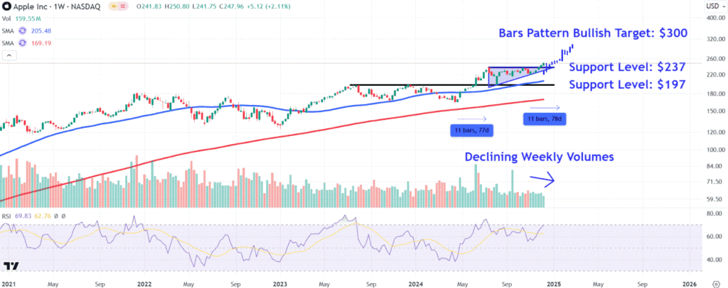 AAPLChart e75a4f9eef164982a2a34100544115b7