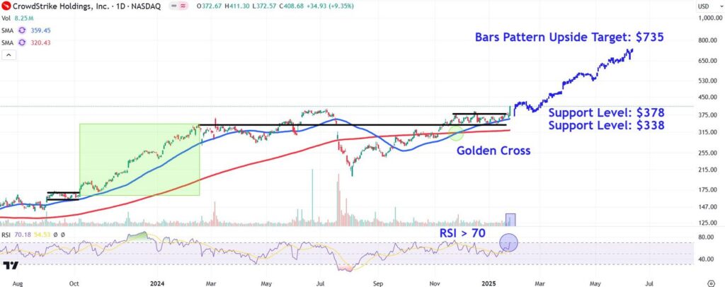 CRWDChart 4945ba63fbf646d089294dc9e3699b1f