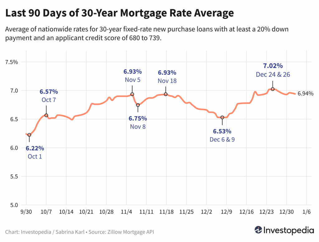 Les taux d’intérêt hypothécaires à 30 ans augmentent à nouveau après une journée de hausse CmfLn last 90 days of 30 year mortgage rate average 27a3ba2ae7fc4ed3a2b775913221a4b8