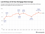 CmfLn last 90 days of 30 year mortgage rate average 27a3ba2ae7fc4ed3a2b775913221a4b8