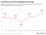 Cs8ek last 90 days of 30 year mortgage rate average 5235c8dec2e44f09a4973566ceb9c26d