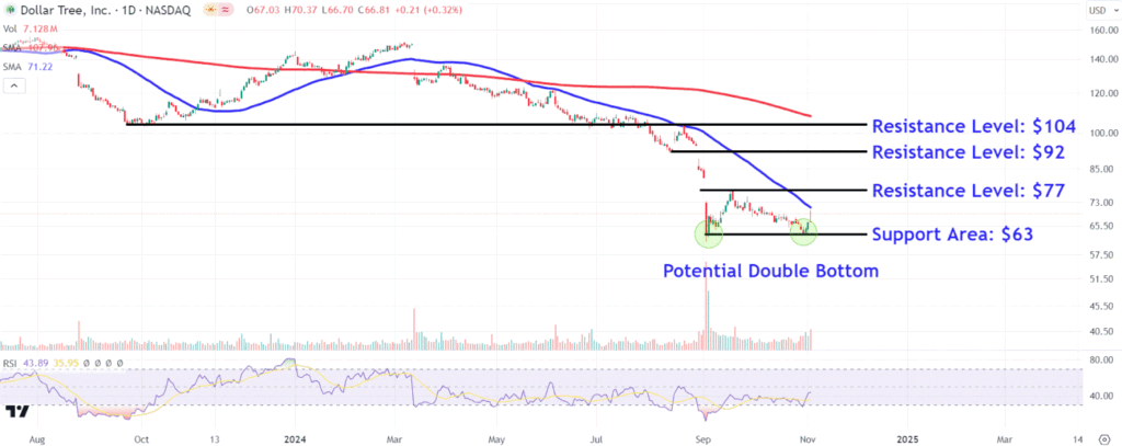 DLTRChart 926683ed99a744ccb48f8dd3b745432f