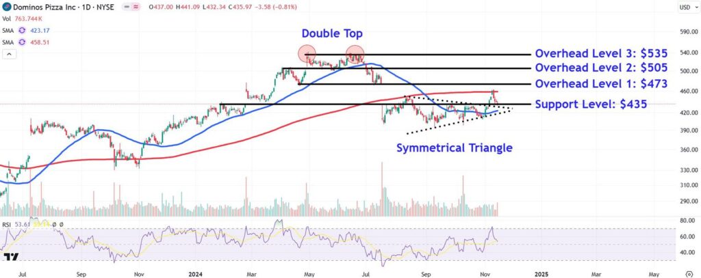 DPZChart f5ad2dc755074427a03dd3fd50a91065