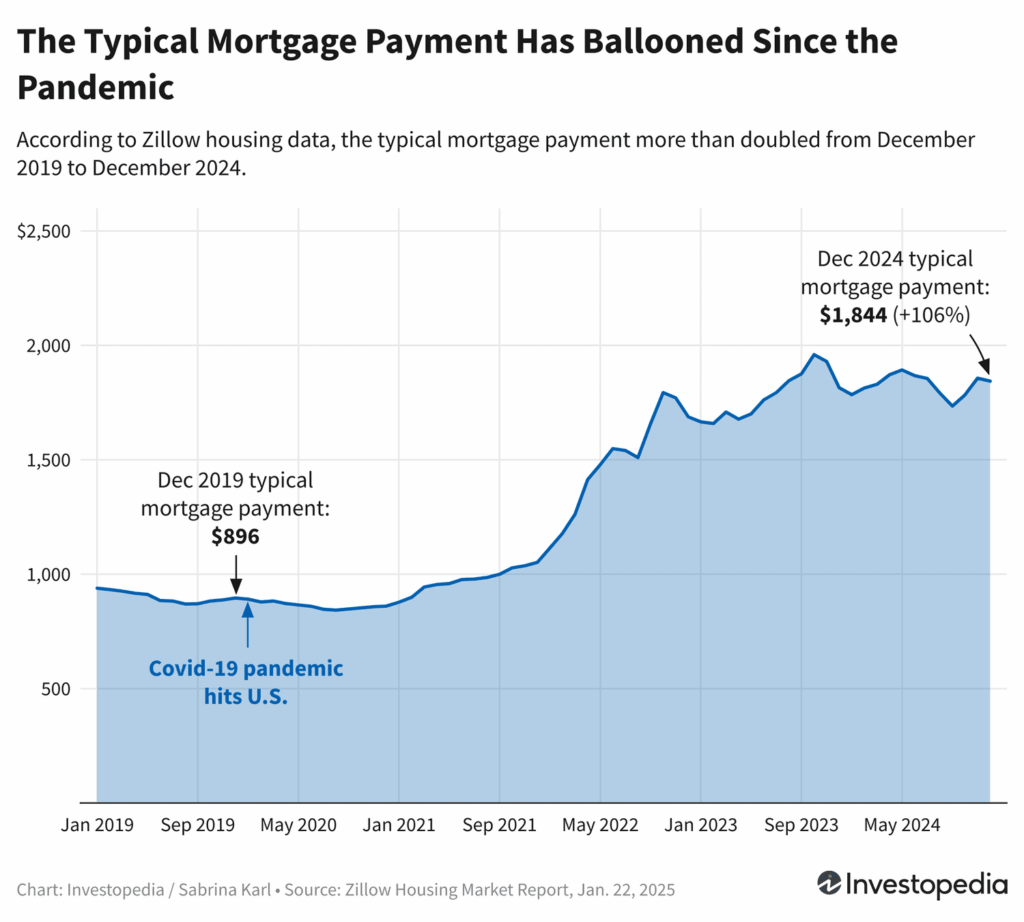 De nouvelles données de Zillow montrent que « les versements hypothécaires conventionnels » ont plus que doublé en seulement cinq ans DW1 dfe8318fbcef4f43b142a52a565eb241