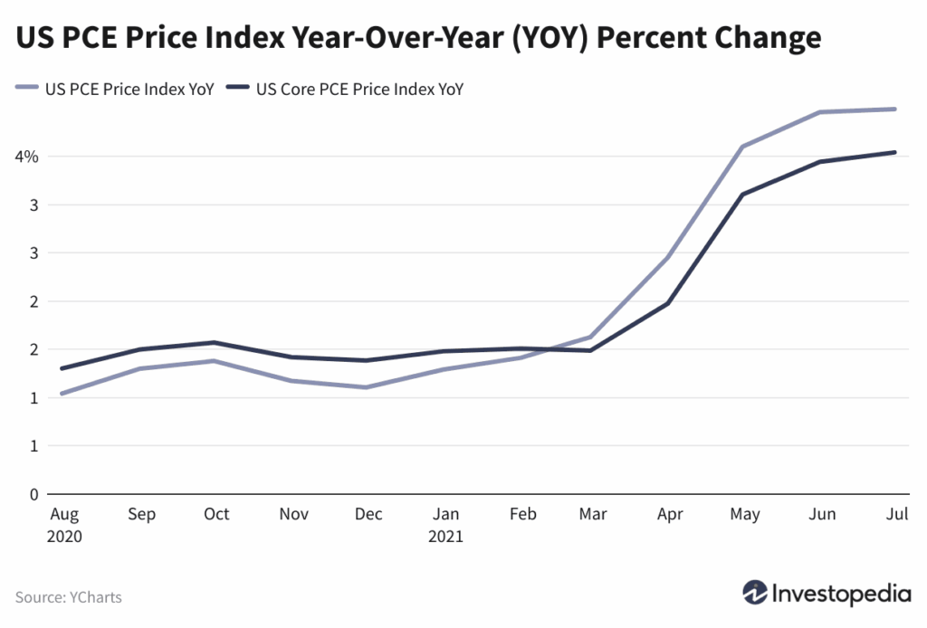 HKugv us pce price index year over year yoy percent change 1 4e09a646d3a2425eb02bed1db98841f8