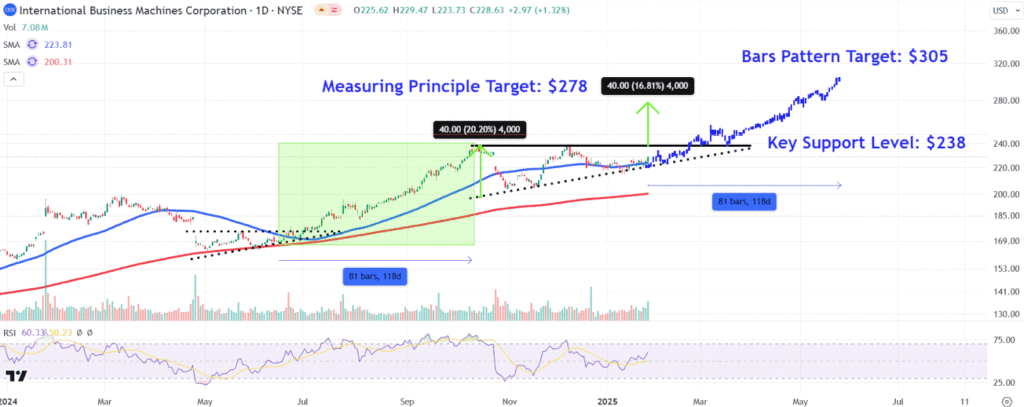 IBMChart c14f2c50751b4d5b93e0259083663650