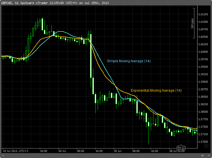 Moving Average Types comparison Simple and Exponential 55d09cf651b843d1a460cb394caa9edc