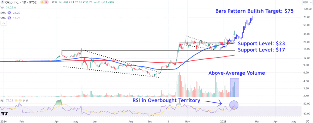 L’optimisme d’IA a fait grimper ces stocks nucléaires de 100 % ce mois-ci. Quelle est la prochaine étape ? OKLOChart 6871ee84a5624f3c9b88640ee9a1e173