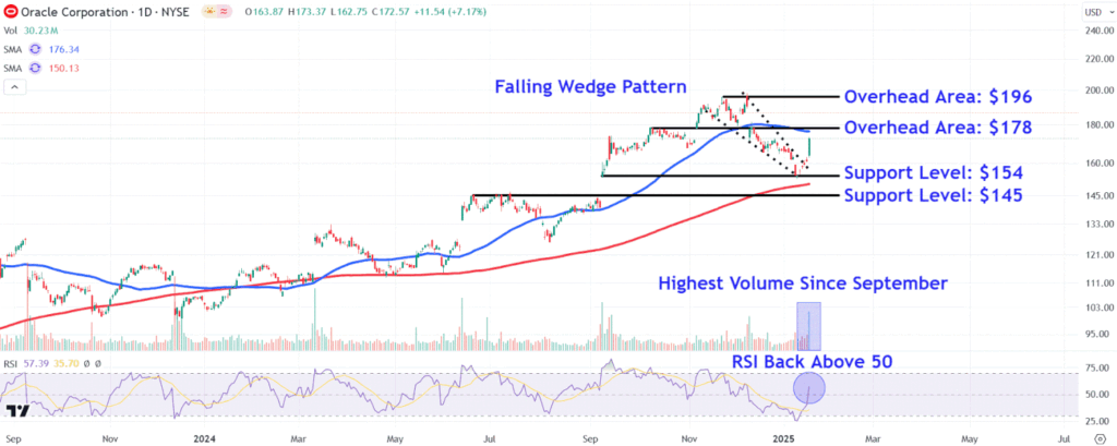 ORCLChart fb28e8805d724163aa1ad4d2775992c2