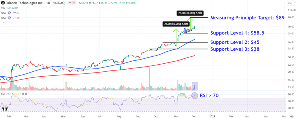 Niveaux de prix de Palantir à surveiller alors que les actions atteignent de nouveaux sommets historiques PLTRChart 266f4bb34cfa40e9a5f72ecf388bb27f