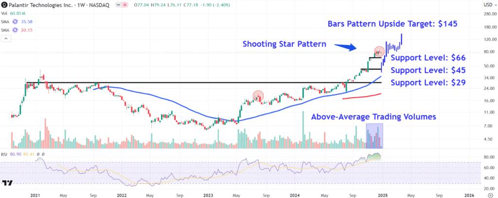 PLTRChart d301f022c020473b8b30da2d7a8a07be