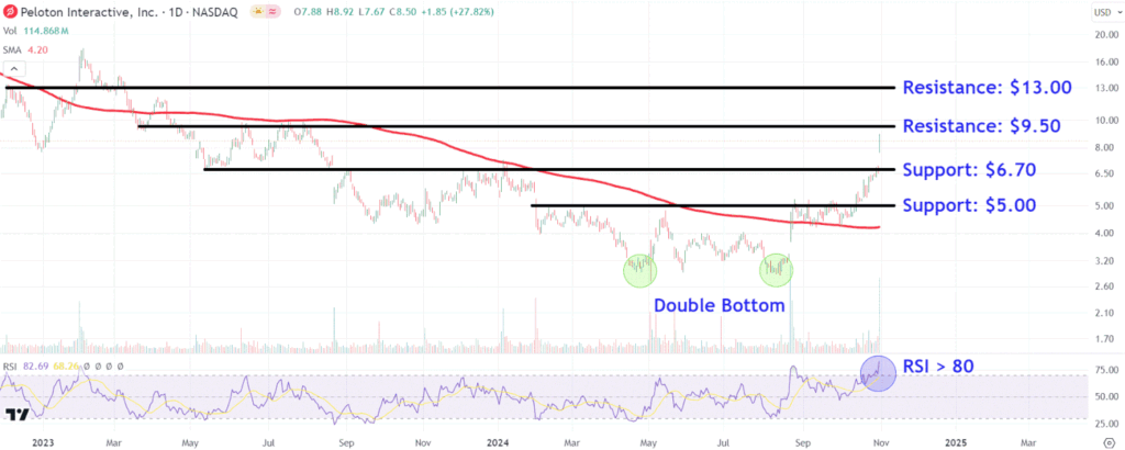 PTONChart 2c6b1925e72441708d1d050af6083209