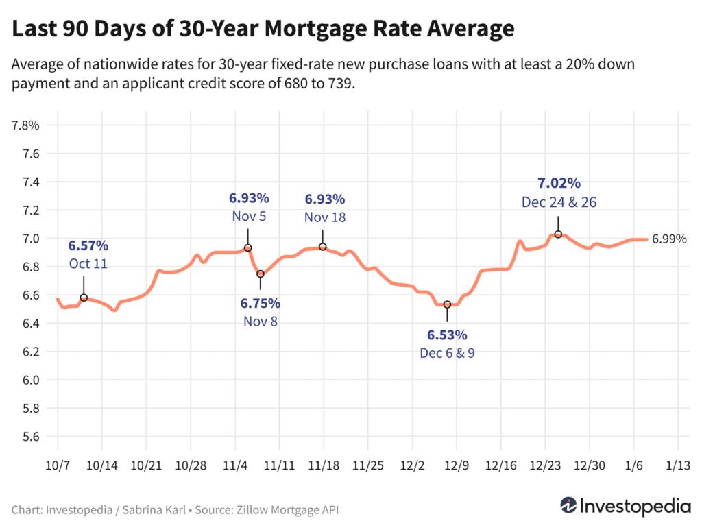 QAIjo last 90 days of 30 year mortgage rate average da25bf73377f4b6c973abdcca4bbd979