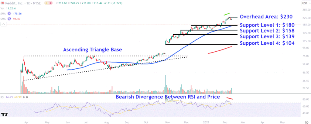 Les actions Reddit chutent après une croissance décevante des utilisateurs – Voir ces prix