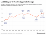 RXlrF last 90 days of 30 year mortgage rate average 6bddd6cf4fc447d0a4e4d506d773734f