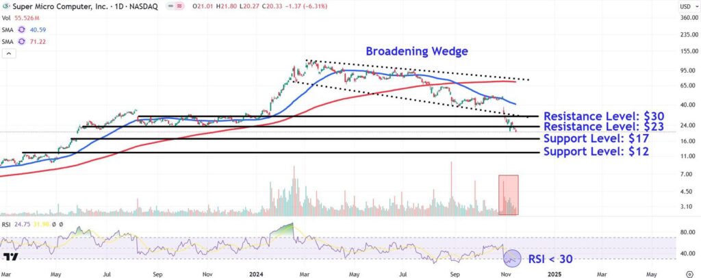 SMCIChart 0600a4d228264d599d53c1d512767daf
