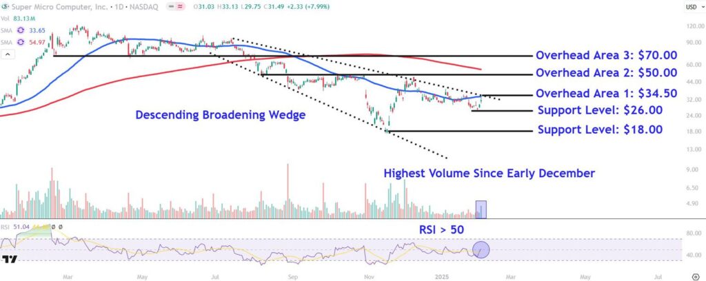 SMCIChart 4d4ce41e26e249a286b9d925a77e4080