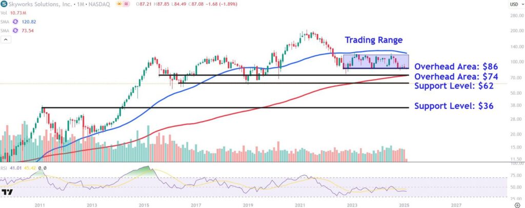 SWKSChart 7a725ed07f7b45f6b49ed5c0f55d2456