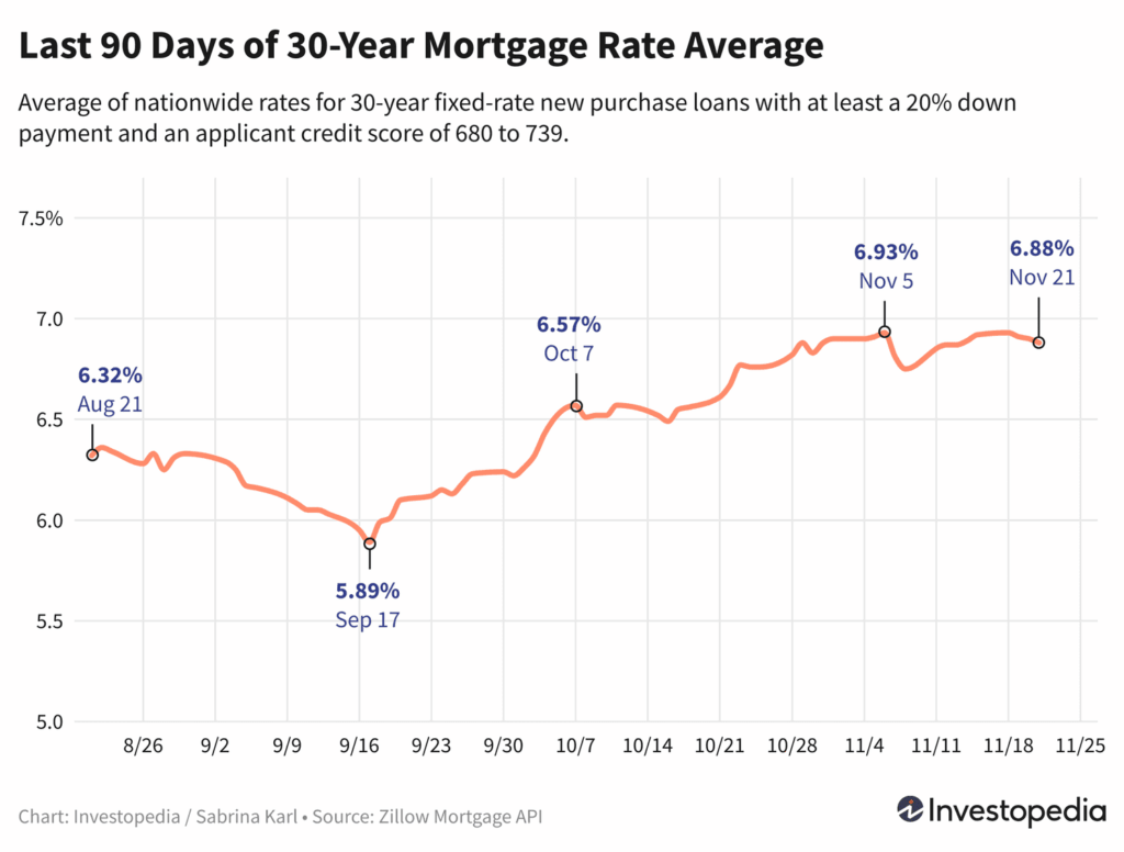 TKhIp last 90 days of 30 year mortgage rate average 47c71609f5f34014a8b0aadfb494671d