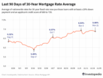 TKhIp last 90 days of 30 year mortgage rate average 47c71609f5f34014a8b0aadfb494671d