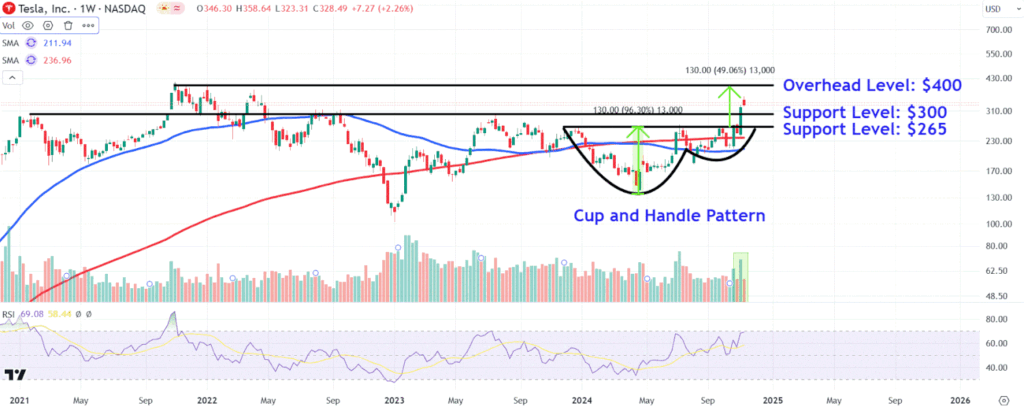 Le cours de l’action Tesla à surveiller après la hausse post-électorale et la nomination de Musk au DOGE TSLAChart d38c73adfc1948d7a7a6508f684bdc81