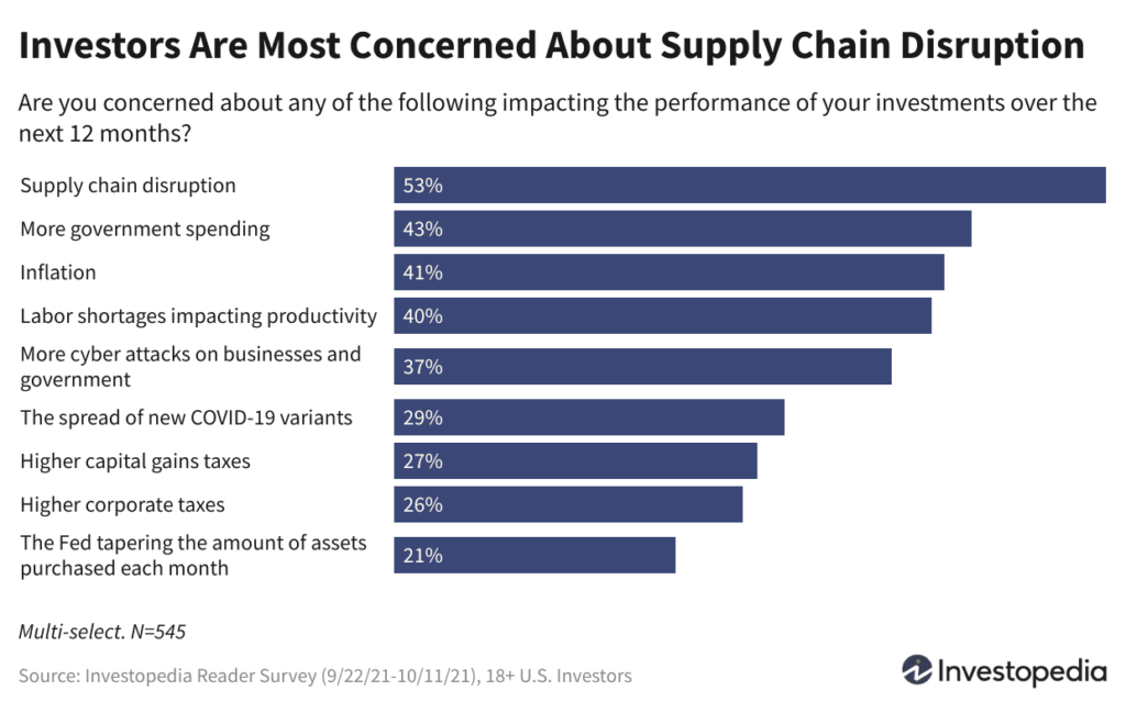 La prudence imprègne la psychologie des investisseurs dans un contexte d’instabilité économique XAfOd investors are most concerned about supply chain disruption1 eccdc17689074b8c90de875936e51a28.p