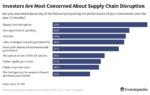 XAfOd investors are most concerned about supply chain disruption1 eccdc17689074b8c90de875936e51a28.p