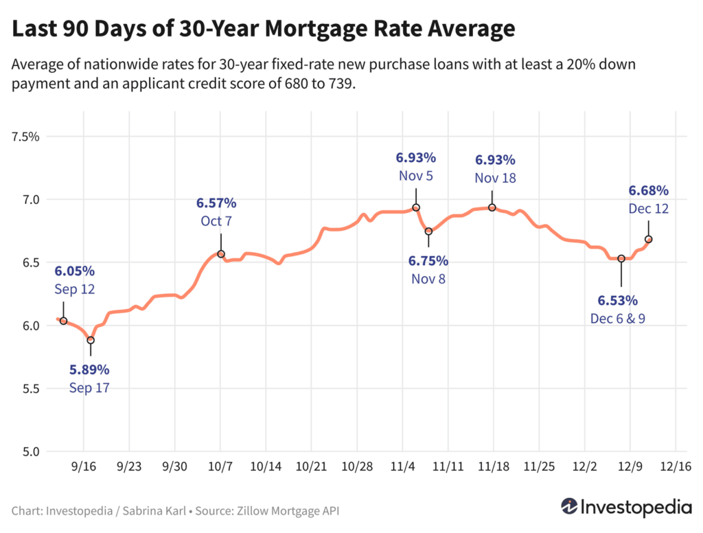 YIfCg last 90 days of 30 year mortgage rate average1 7b2a6e02869a45ada602d6295497a240