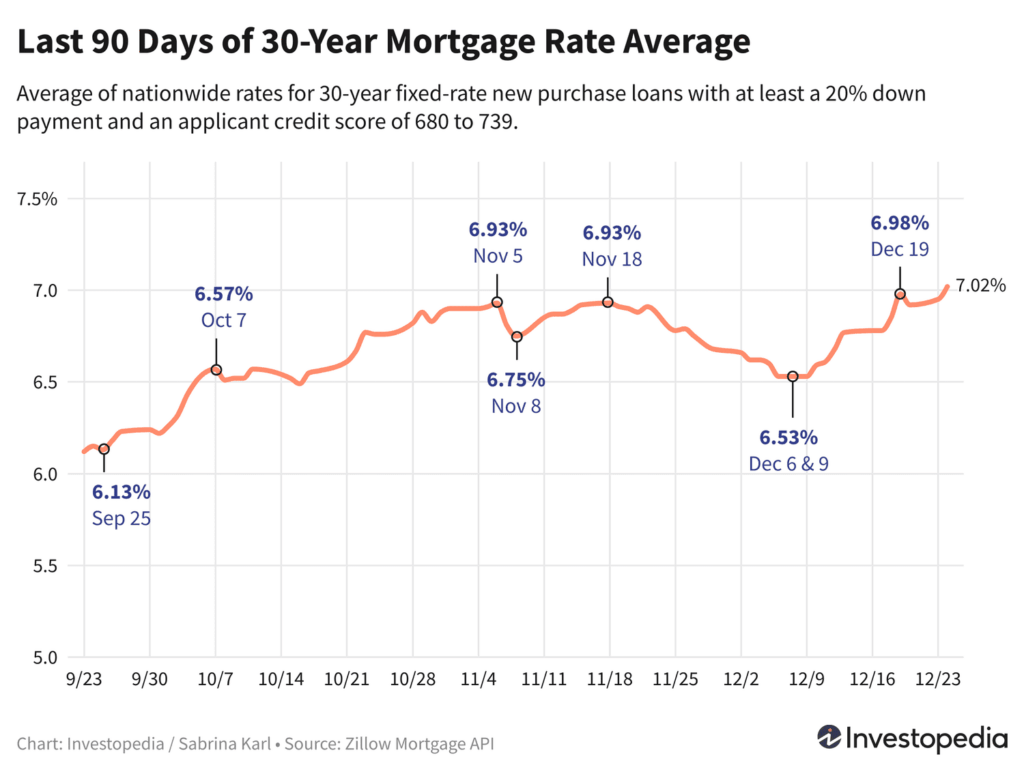 Les taux d’intérêt hypothécaires à 30 ans atteignent leur plus haut niveau depuis 5 mois goyX1 last 90 days of 30 year mortgage rate average 9b6594304431491197b63f642f335908