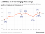 k81Yk last 90 days of 30 year mortgage rate average 8274229e5a41457a9ac0e4928af7a3f0