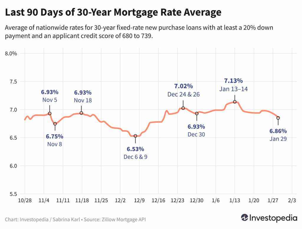 pHg0t last 90 days of 30 year mortgage rate average1 6fc2b0eaf1454f1f88691c8b8d248f1a