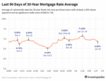 pHg0t last 90 days of 30 year mortgage rate average1 6fc2b0eaf1454f1f88691c8b8d248f1a