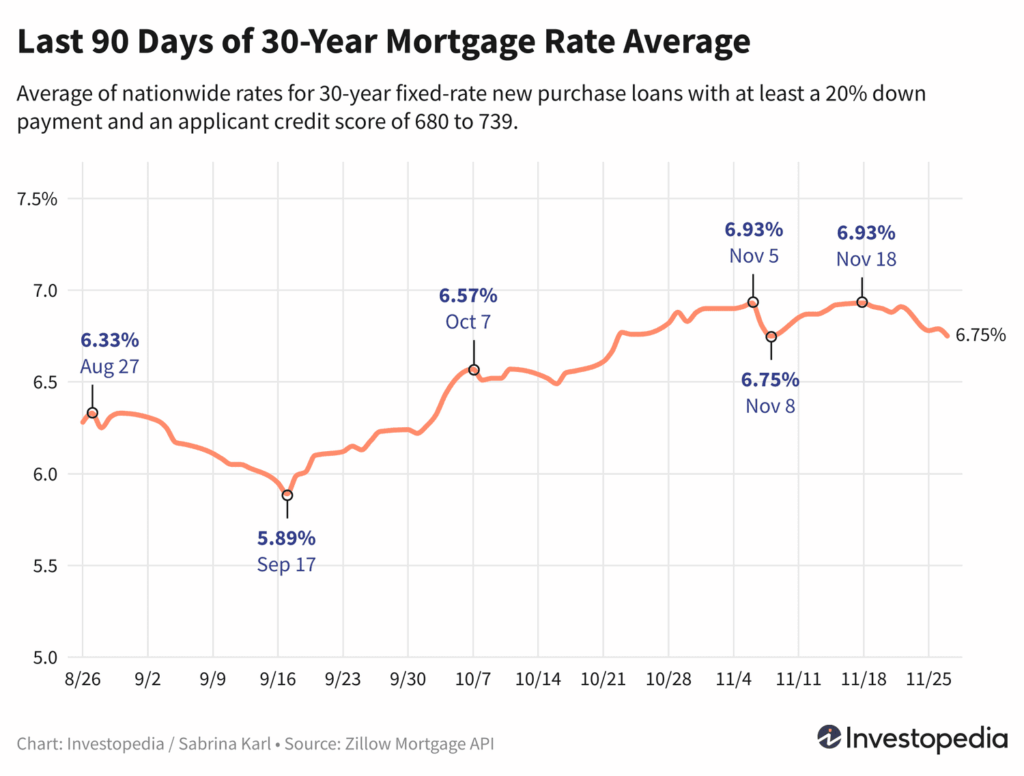 rkgQf last 90 days of 30 year mortgage rate average a8baefbdbb934fa2ae20c3ec4bbc1e36