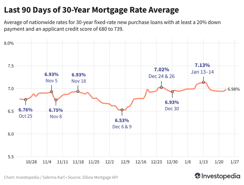 siLRM last 90 days of 30 year mortgage rate average 2988e00834ae411ab4a7f5e1628d5527