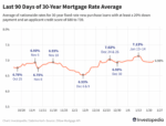 siLRM last 90 days of 30 year mortgage rate average 2988e00834ae411ab4a7f5e1628d5527