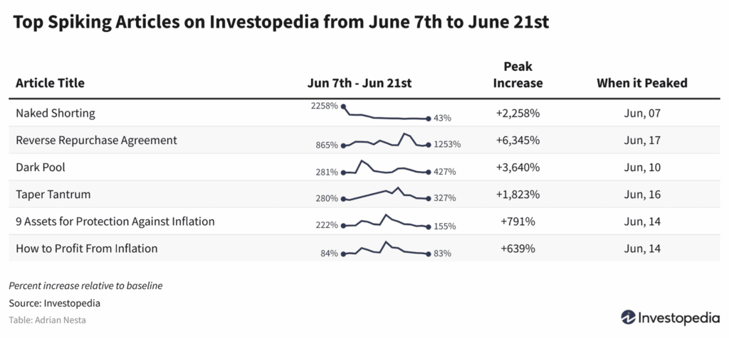 tCXjv nbsp top spiking articles on investopedia from june 7th to june 21st 57dc36b52a9f4fe5a76946fe