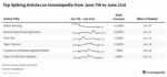 tCXjv nbsp top spiking articles on investopedia from june 7th to june 21st 57dc36b52a9f4fe5a76946fe
