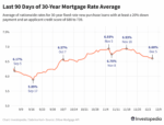 tbKqF last 90 days of 30 year mortgage rate average c9f5ac7fe4ce4363b555119384c84578