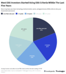 tuaTu most esg investors started using esg criteria within the last five years 95a26b8d5a2d45229f32d
