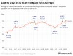 xOEfQ last 90 days of 30 year mortgage rate average 8c9e13285c044dd88dcd9d26ba69dce0